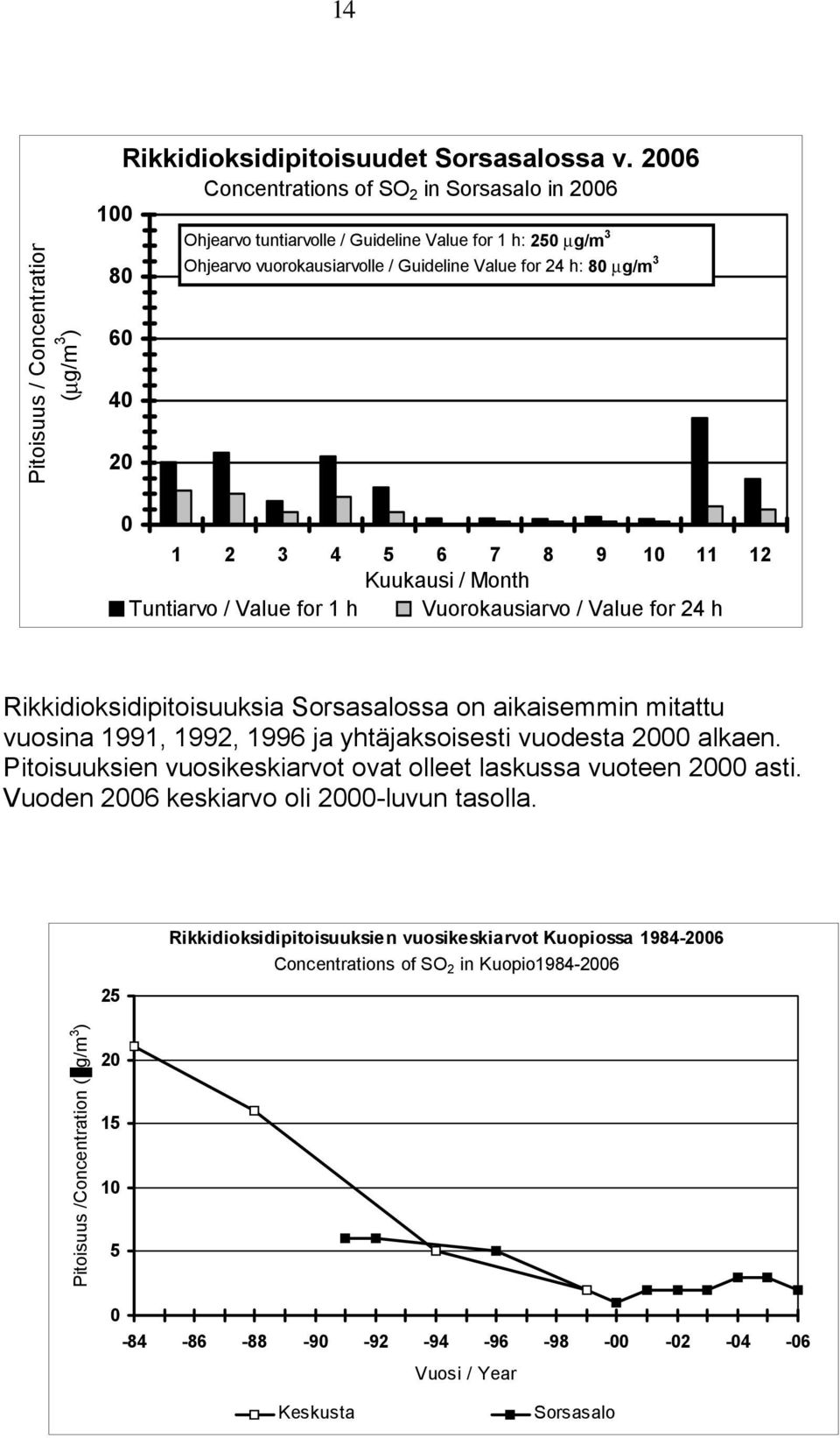 5 6 7 8 9 10 11 12 Kuukausi / Month Tuntiarvo / Value for 1 h Vuorokausiarvo / Value for 24 h Rikkidioksidipitoisuuksia Sorsasalossa on aikaisemmin mitattu vuosina 1991, 1992, 1996 ja yhtäjaksoisesti