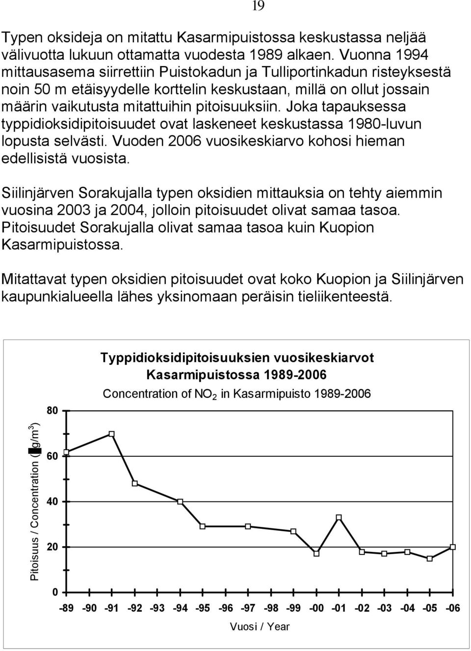Joka tapauksessa typpidioksidipitoisuudet ovat laskeneet keskustassa 1980-luvun lopusta selvästi. Vuoden 2006 vuosikeskiarvo kohosi hieman edellisistä vuosista.