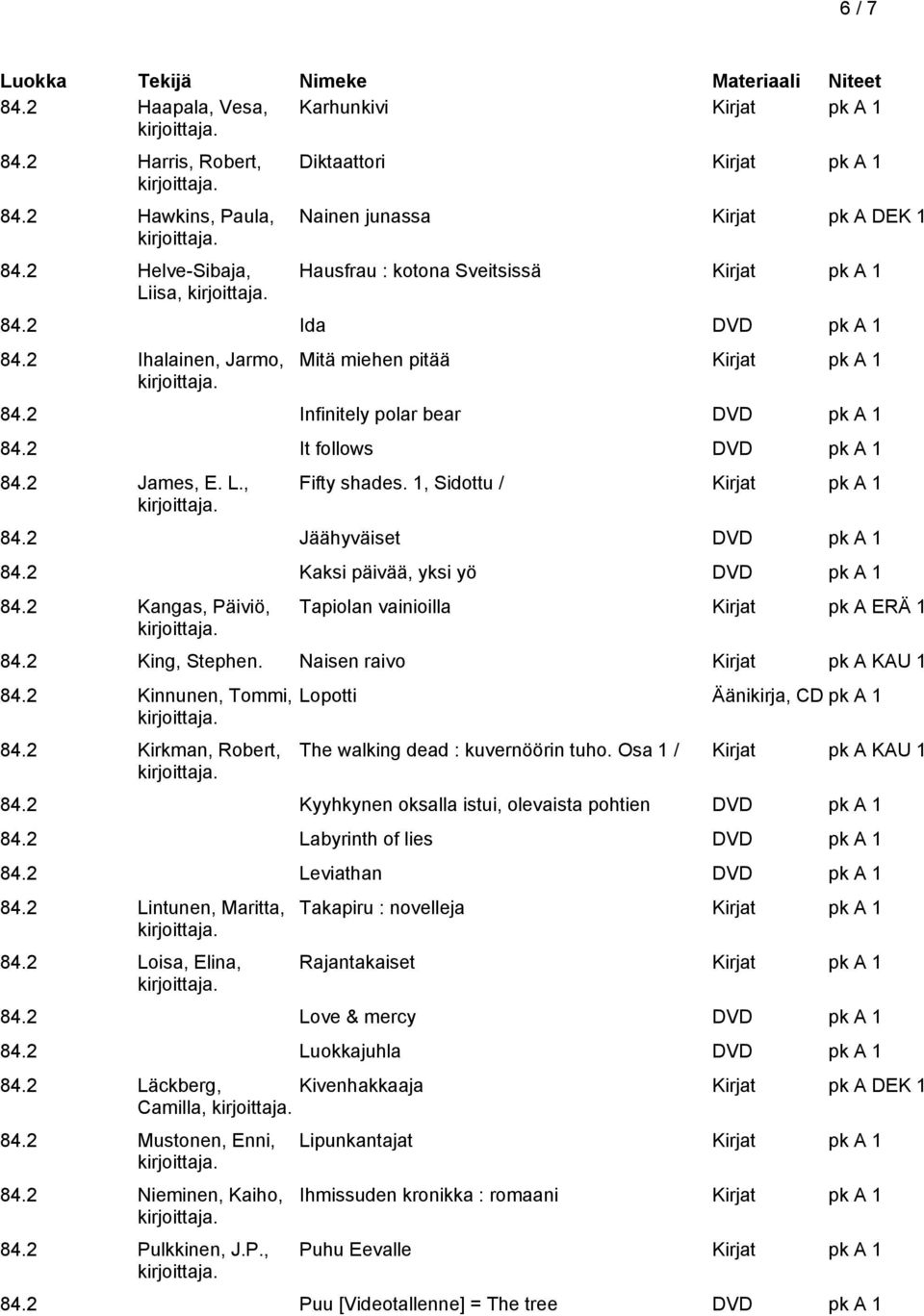 2 Kaksi päivää, yksi yö DVD pk A 1 84.2 Kangas, Päiviö, Tapiolan vainioilla Kirjat pk A ERÄ 1 84.2 King, Stephen. Naisen raivo Kirjat pk A KAU 1 84.2 Kinnunen, Tommi, 84.