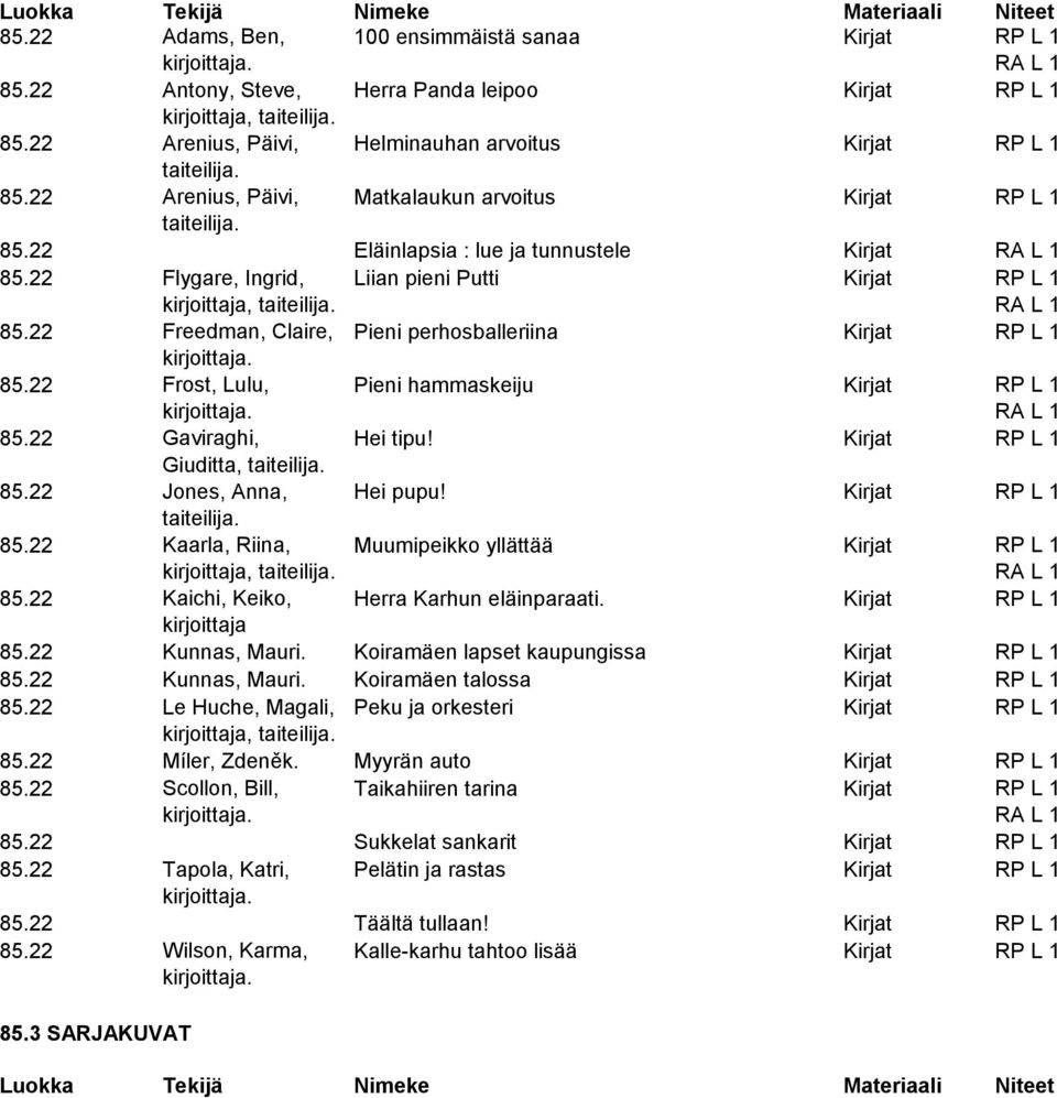 RA L 1 85.22 Freedman, Claire, Pieni perhosballeriina Kirjat RP L 1 85.22 Frost, Lulu, Pieni hammaskeiju Kirjat RP L 1 RA L 1 85.22 Gaviraghi, Hei tipu! Kirjat RP L 1 Giuditta, taiteilija. 85.22 Jones, Anna, Hei pupu!