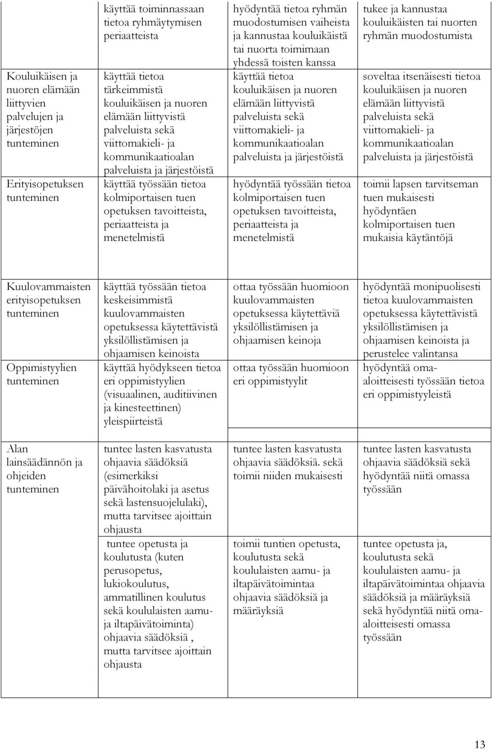 periaatteista ja menetelmistä hyödyntää tietoa ryhmän muodostumisen vaiheista ja kannustaa kouluikäistä tai nuorta toimimaan yhdessä toisten kanssa käyttää tietoa kouluikäisen ja nuoren elämään