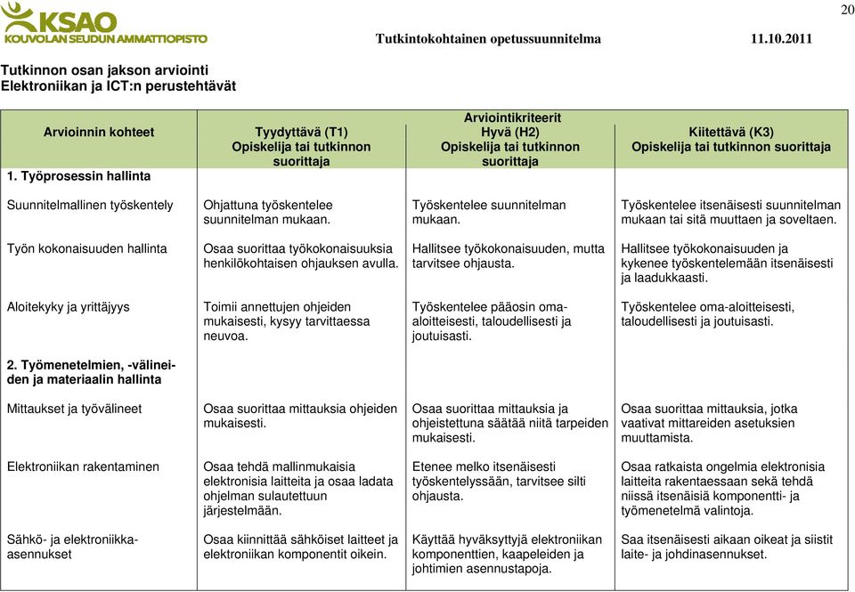 Suunnitelmallinen työskentely Ohjattuna työskentelee suunnitelman mukaan. Työskentelee suunnitelman mukaan. Työskentelee itsenäisesti suunnitelman mukaan tai sitä muuttaen ja soveltaen.