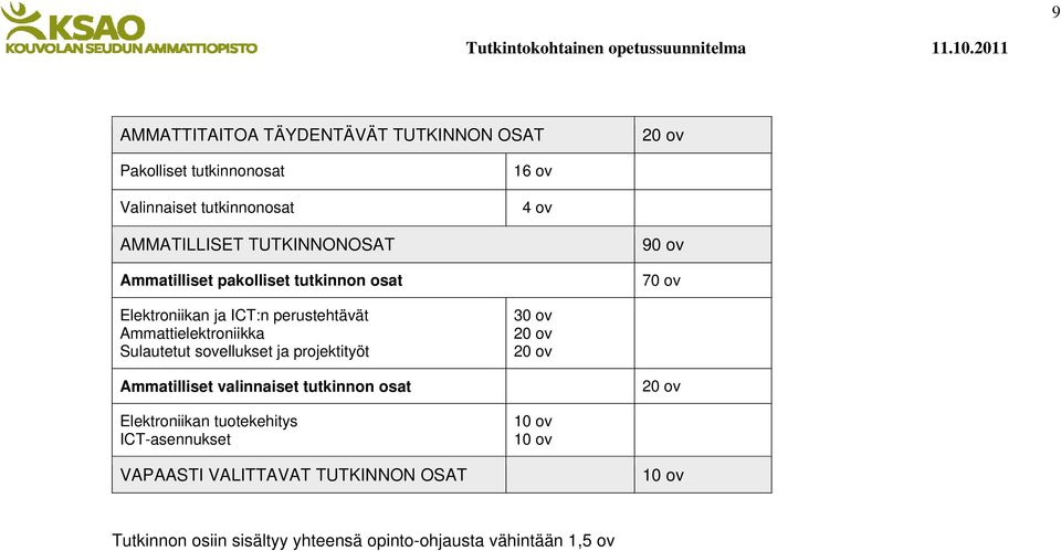 Sulautetut sovellukset ja projektityöt 30 ov 20 ov 20 ov Ammatilliset valinnaiset tutkinnon osat 20 ov Elektroniikan