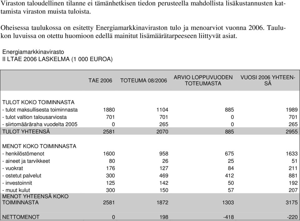 Energiamarkkinavirasto II LTAE 2006 LASKELMA (1 000 EUROA) TAE 2006 TOTEUMA 08/2006 ARVIO LOPPUVUODEN TOTEUMASTA VUOSI 2006 YHTEEN- SÄ TULOT KOKO TOIMINNASTA - tulot maksullisesta toiminnasta 1880