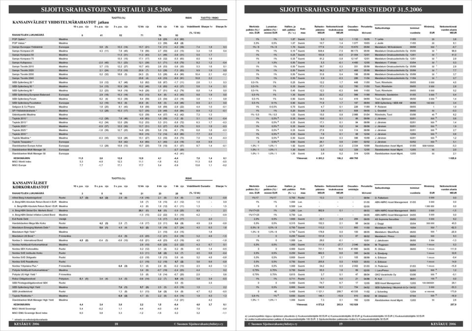 5,8 (5) 15,5 (14) 15,7 (21) 7,4 (11) -4,2 (39) 7,4 1,8 0,3 Sampo Kompassi 25 Maailma 4,3 (11) 7,8 (45) 7,8 (56) 2,7 (50) -2,0 (15) 3,4 1,6 0,4 Sampo Kompassi 50 Maailma 11,5 (31) 11,3 (43) 3,1 (46)