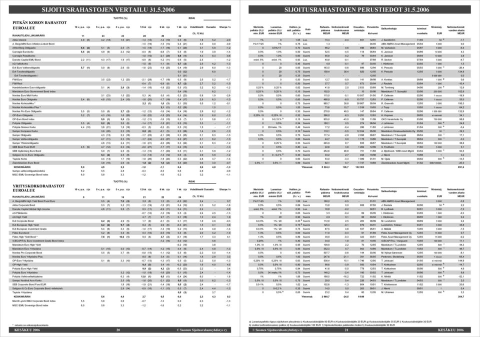 Berg/ABN Euro Inflation-Linked Bond -1,5 (19) -1,5 (13) 0,4 (21) 4,3 0,0-0,9 Alfred Berg Obligaatio 5,6 (2) 5,1 (5) 2,5 (7) -1,5 (18) -1,7 (16) 0,1 (29) 3,1 5,9-1,2 Carnegie Eurokorko 5,5 (3) 4,9 (9)