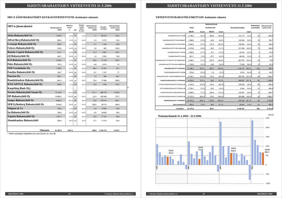 Nettomerkinnät toukokuussa Osuudenomistajia Nettomerkinnät MEUR % sija alusta MEUR (% yks.