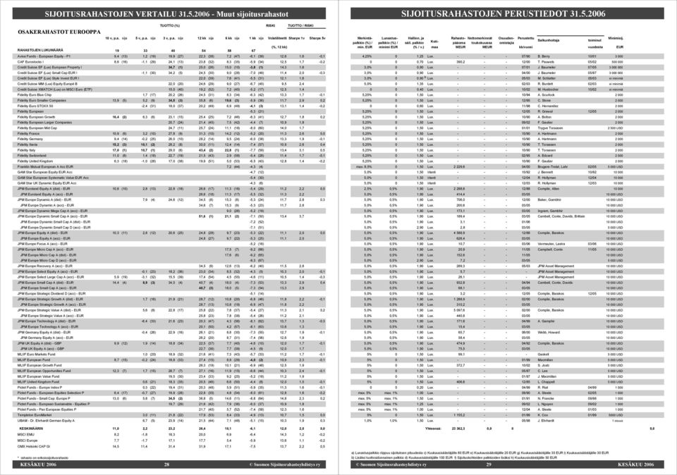 Eurostocks I 8,6 (16) -1,1 (29) 24,1 (13) 23,8 (32) 8,3 (35) -5,9 (34) 12,5 1,7-0,2 Credit Suisse EF (Lux) European Property I 34,7 (1) 25,0 (26) 15,0 (10) -3,8 (1) 14,3 1,6 Credit Suisse EF (Lux)