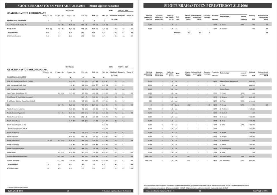 (1) 3,6 (1) 27,6 (1) 27,5 (1) 12,0 (1) -8,0 (2) 15,8 1,6 0,0 KESKIMÄÄRIN 13,2 3,2 24,9 25,1 10,9-8,0 14,4 1,6 0,0 4,25% 0 1,25 Lux. - - - 03/98 C. Turner 09/00 3 000 0,0 5,25% 0 1,50 Lux.