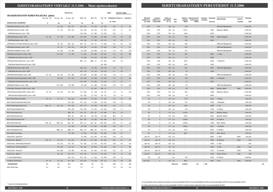 JPM Global Dynamic A (dist) - USD 1,0 (6) 16,3 (19) 16,3 (24) -0,2 (30) -7,2 (35) 12,3 1,1-0,1 JPM Global Dynamic A (acc) - USD 16,3 (23) -0,1 (29) -7,2 (32) 12,2 1,1 JPM Global Equity A (dist) - USD