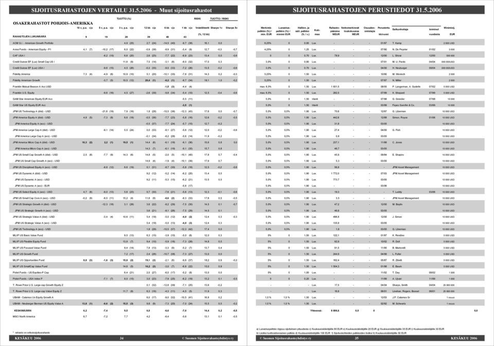 Credit Suisse EF (Lux) Small Cap US I 11,6 (9) 7,5 (14) -3,1 (8) -8,0 (32) 17,0 0,3 Credit Suisse EF (Lux) USA I -9,6 (15) 4,5 (26) -0,3 (35) -9,0 (33) -7,2 (26) 13,5-0,2-0,6 Fidelity America 7,3 (4)