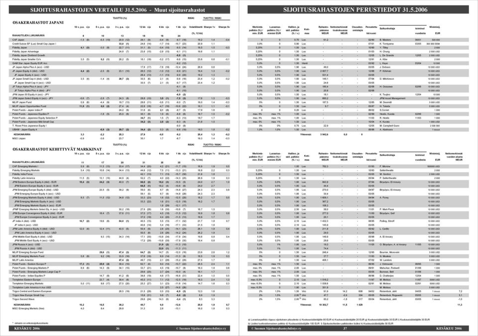 Cap Japan I 33,0 (1) 24,6 (14) -1,7 (14) -10,7 (23) 20,9 1,1 Fidelity Japan 4,1 (3) -3,0 (8) 22,7 (11) 31,1 (5) -0,4 (10) -9,5 (14) 19,5 1,5-0,3 Fidelity Japan Advantage 24,8 (7) 23,8 (15) -2,8 (15)