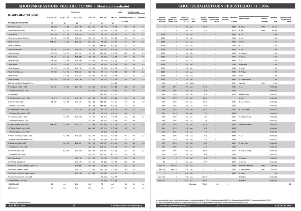 I 5,1 (7) -0,7 (22) 18,2 (26) 31,2 (10) 3,3 (30) -8,4 (23) 17,9 1,6-0,2 Fidelity Asean -4,3 (15) 6,7 (8) 19,9 (25) 15,4 (31) 6,8 (19) -9,9 (35) 13,8 0,9 0,2 Fidelity Asean Special Situations 4,7 (8)