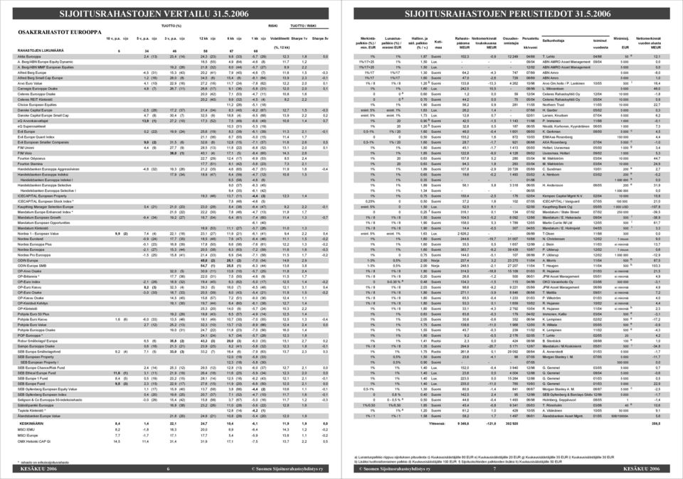 Berg/ABN MMF European Equities 19,2 (28) 21,8 (32) 8,0 (44) -5,7 (27) 8,9 2,2 Alfred Berg Europe -4,5 (31) 15,3 (43) 20,2 (41) 7,9 (45) -4,6 (7) 11,6 1,5-0,3 Alfred Berg Small Cap Europe 1,2 (16)