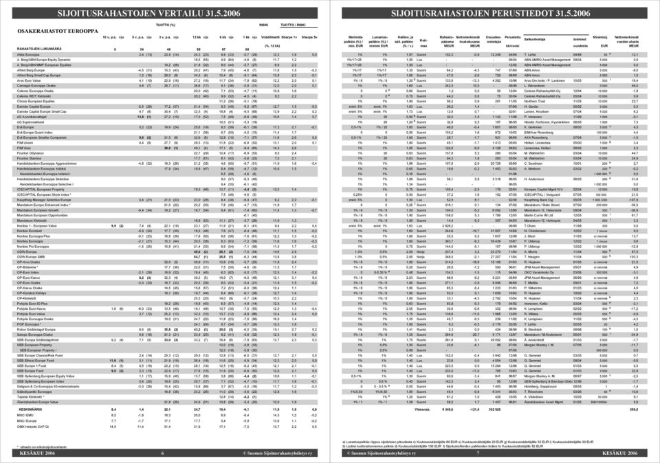 Berg/ABN MMF European Equities 19,2 (28) 21,8 (32) 8,0 (44) -5,7 (27) 8,9 2,2 Alfred Berg Europe -4,5 (31) 15,3 (43) 20,2 (41) 7,9 (45) -4,6 (7) 11,6 1,5-0,3 Alfred Berg Small Cap Europe 1,2 (16)