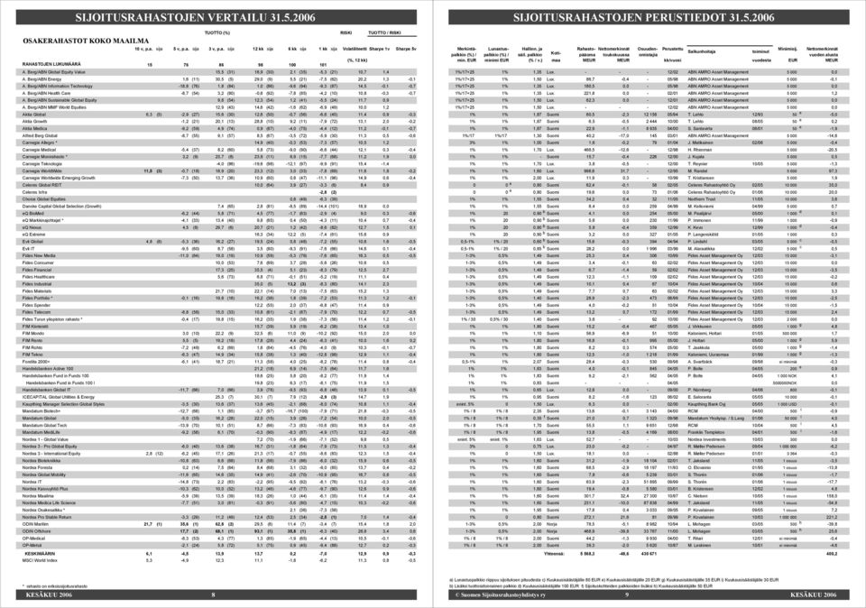 Berg/ABN Health Care -8,7 (54) 3,2 (80) -0,6 (92) -7,8 (85) -4,2 (10) 10,8-0,3-0,7 A. Berg/ABN Sustainable Global Equity 9,8 (54) 12,3 (54) 1,2 (41) -5,5 (24) 11,7 0,9 A.