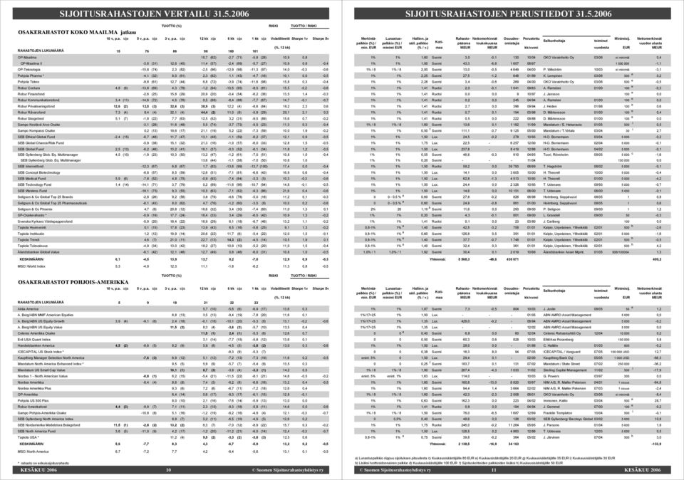 0,8-0,4 OP-Teknologia -15,8 (74) 2,3 (82) -2,5 (96) -12,9 (98) -11,3 (97) 14,0-0,3-0,6 Pohjola Pharma * -4,1 (32) 8,0 (61) 2,3 (82) 1,1 (43) -4,7 (16) 10,1 0,0-0,5 Pohjola Tekno -9,8 (61) 12,7 (44)