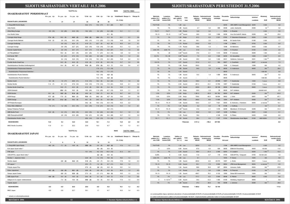 Carnegie Aksje Norge 17,4 (3) 16,5 (6) 49,5 (3) 55,8 (2) 29,9 (1) -5,3 (4) 23,1 2,3 0,6 Carnegie Nordic Markets 15,8 (5) 2,8 (15) 24,3 (18) 26,3 (15) 11,5 (22) -7,5 (18) 14,8 1,6 0,0 Carnegie