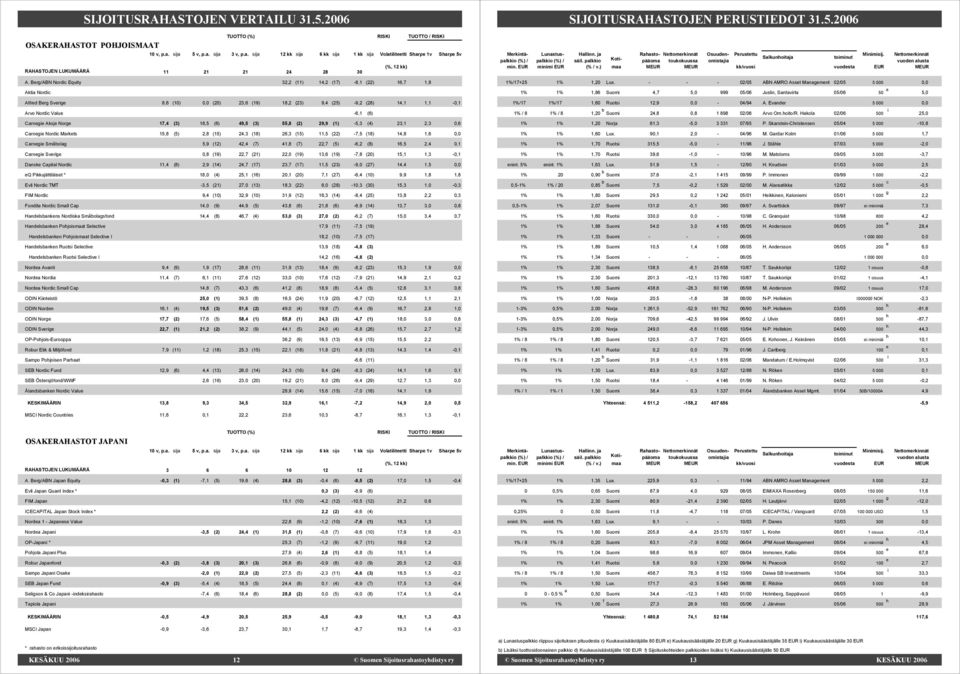 Carnegie Aksje Norge 17,4 (3) 16,5 (6) 49,5 (3) 55,8 (2) 29,9 (1) -5,3 (4) 23,1 2,3 0,6 Carnegie Nordic Markets 15,8 (5) 2,8 (15) 24,3 (18) 26,3 (15) 11,5 (22) -7,5 (18) 14,8 1,6 0,0 Carnegie