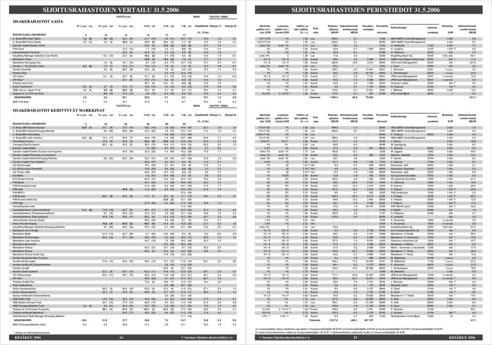 13,4 0,4 Handelsbanken Far East 20,0 (9) 24,0 (7) 0,5 (13) -8,6 (9) 13,6 1,6 Kaupthing Manager Selection Asia Pacific -0,3 (10) 23,7 (4) 30,2 (3) 3,7 (10) -8,5 (8) 15,4 1,8-0,1 Mandatum China 33,6