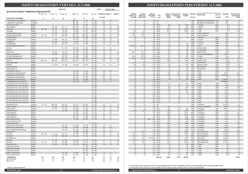 (4) -4,1 (38) 8,0 2,2 0,4 Aktia Secura Maailma 10,5 (3) 5,6 (6) 17,4 (11) 15,3 (24) 6,1 (17) -5,2 (59) 8,1 1,6 0,3 Aktia Solida Maailma 4,4 (9) 4,9 (50) 4,5 (65) 2,2 (57) -0,5 (3) 1,8 1,2 0,9 Alfred