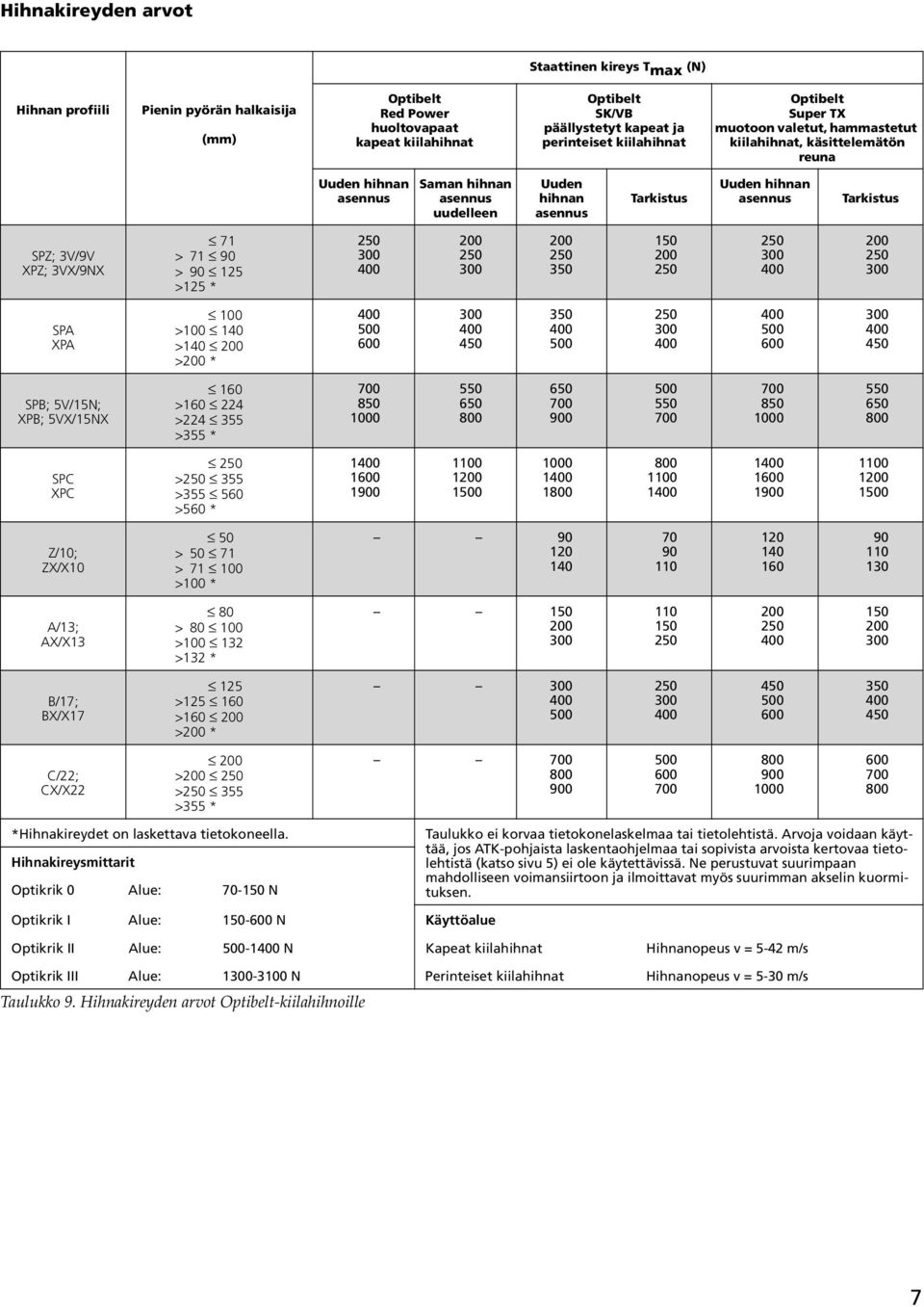 Tarkistus SPZ; 3V/9V XPZ; 3VX/9NX 71 > 71 90 > 90 125 >125 * 350 150 SPA XPA 100 >100 140 >140 > * 450 350 450 SPB; 5V/15N; XPB; 5VX/15NX 160 >160 224 >224 355 >355 * 850 1000 550 650 650 900 550 850