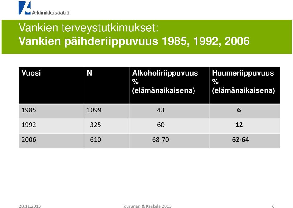 Alkoholiriippuvuus % (elämänaikaisena)