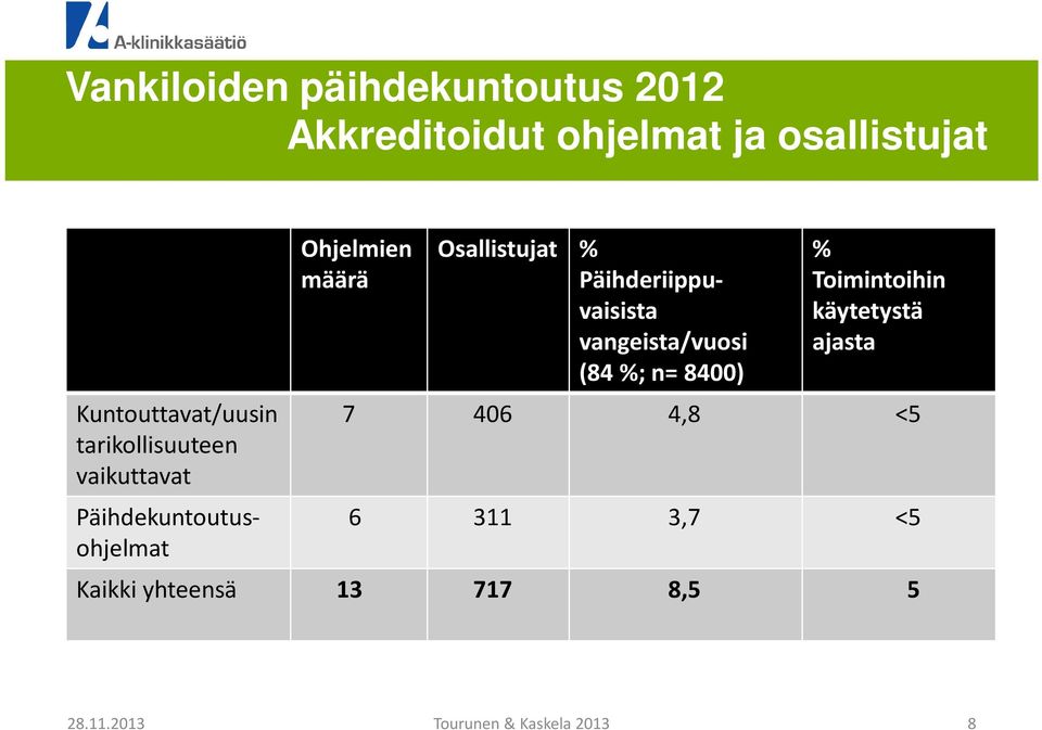 Ohjelmien määrä Osallistujat % Päihderiippuvaisista vangeista/vuosi (84 %; n=