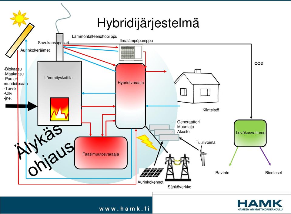 Lämmityskattila Hybridivaraaja CO2 Kiinteistö - Generaattori - Muuntaja -