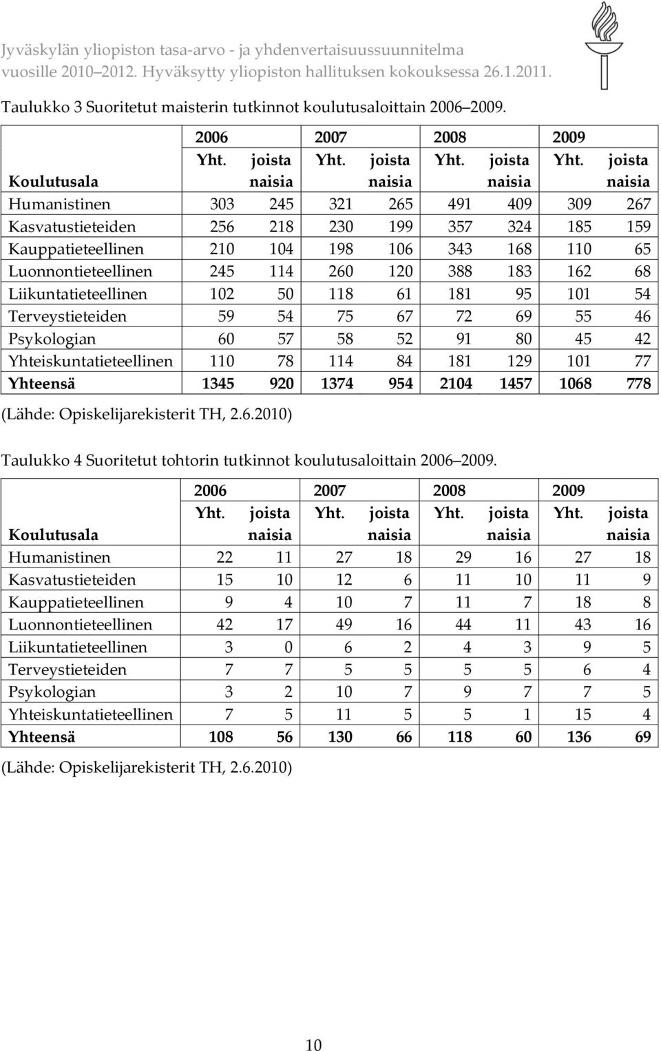 joista Koulutusala naisia naisia naisia naisia Humanistinen 303 245 321 265 491 409 309 267 Kasvatustieteiden 256 218 230 199 357 324 185 159 Kauppatieteellinen 210 104 198 106 343 168 110 65