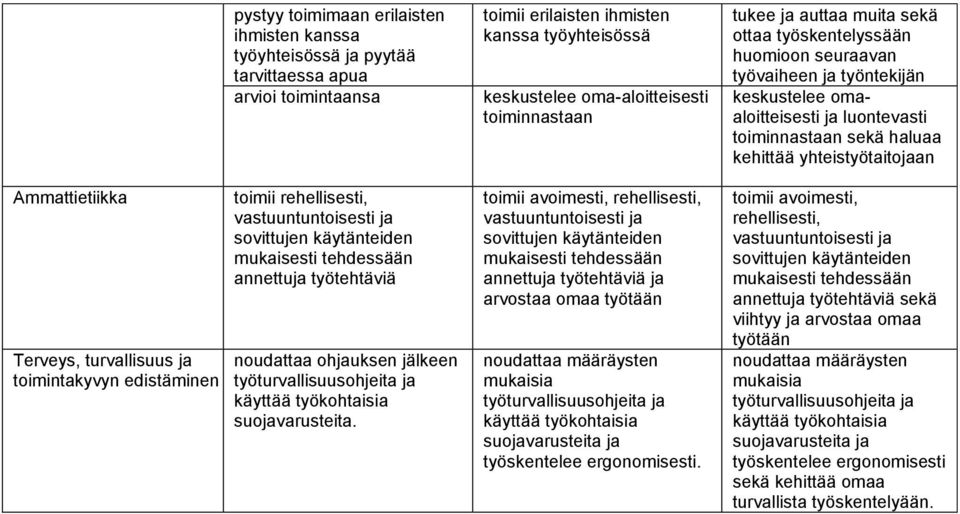toimii erilaisten ihmisten kanssa työyhteisössä keskustelee oma-aloitteisesti toiminnastaan toimii avoimesti, rehellisesti, vastuuntuntoisesti ja sovittujen käytänteiden tehdessään annettuja