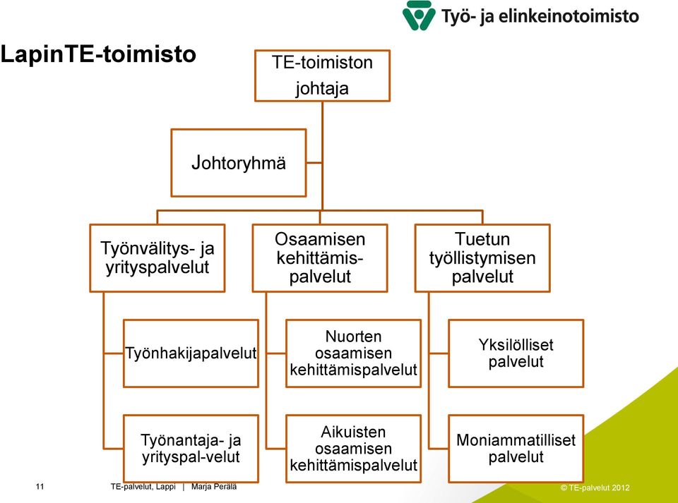 osaamisen kehittämis Yksilölliset Työnantaja- ja yrityspal-velut 11