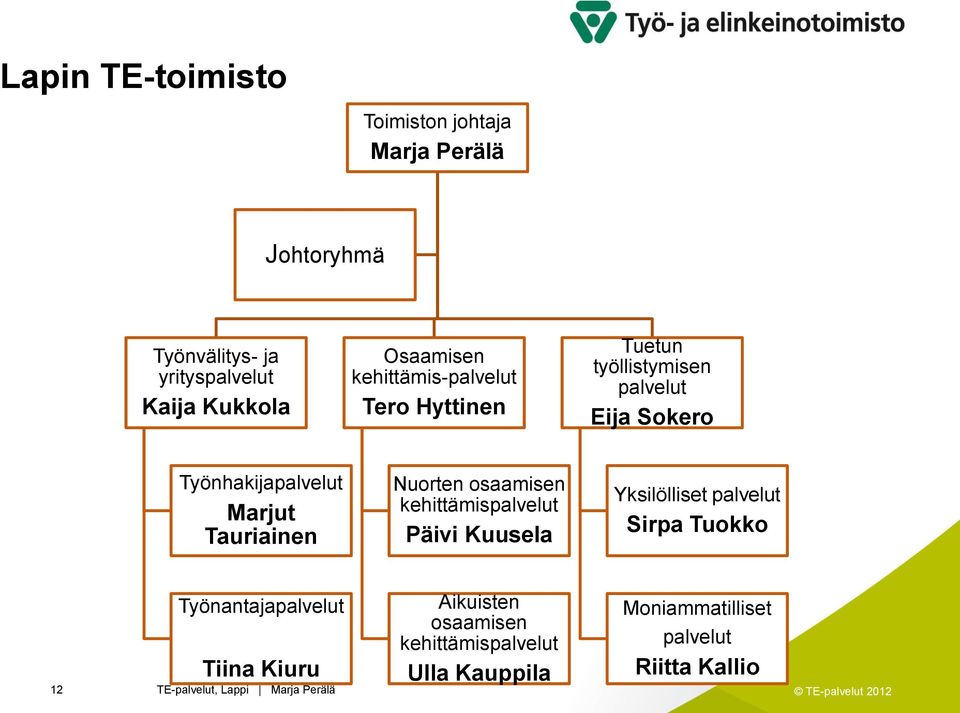 Tauriainen Nuorten osaamisen kehittämis Päivi Kuusela Yksilölliset Sirpa Tuokko Työnantaja Tiina