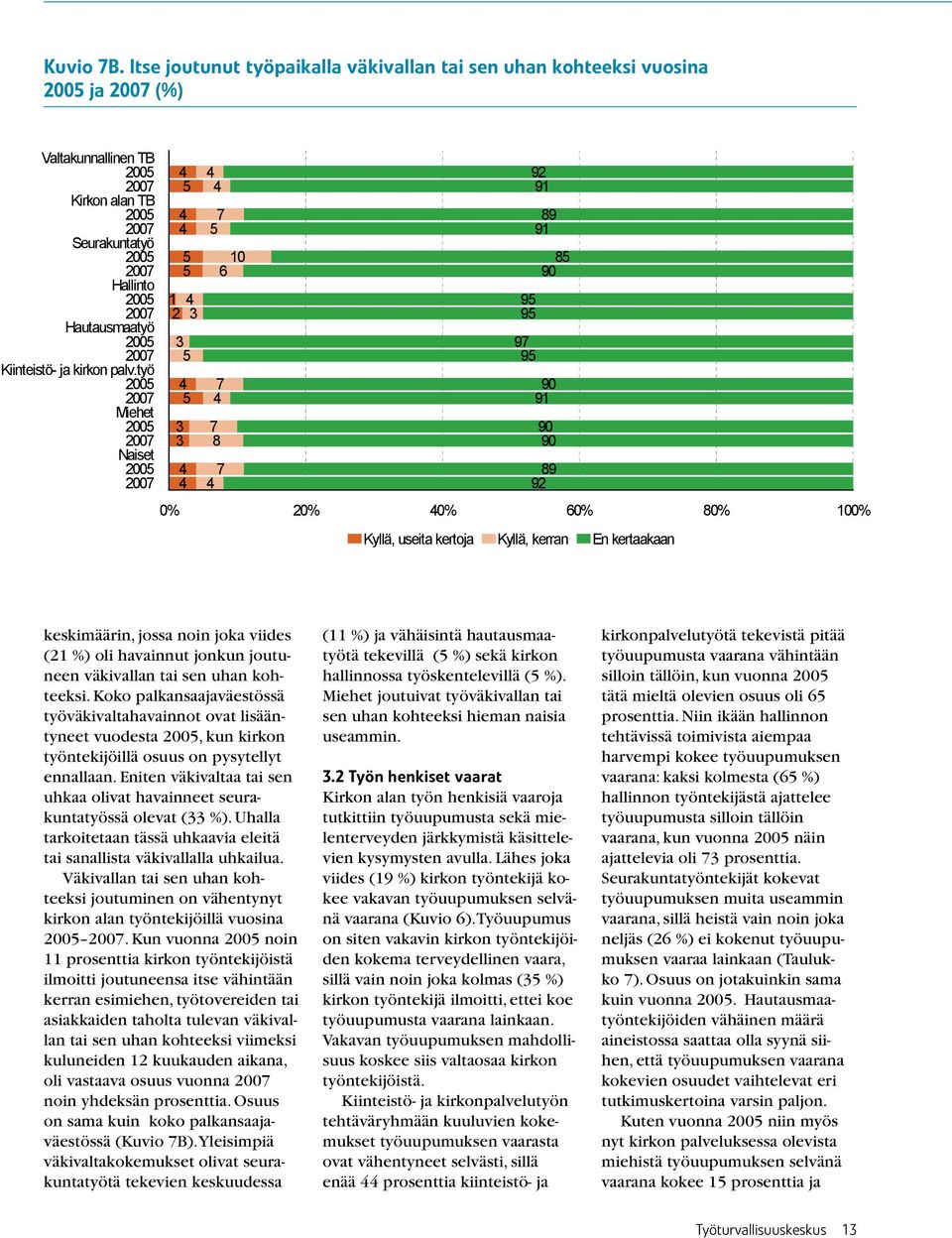 Koko palkansaajaväestössä työväkivaltahavainnot ovat lisääntyneet vuodesta 2005, kun kirkon työntekijöillä osuus on pysytellyt ennallaan.