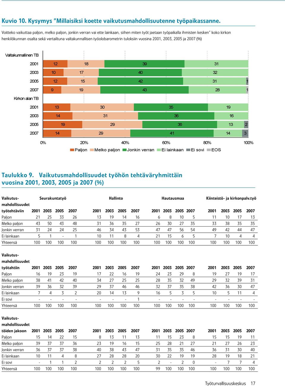 työolobarometrin tuloksiin vuosina 2001, 2003, 2005 ja 2007 (%) Taulukko 9.