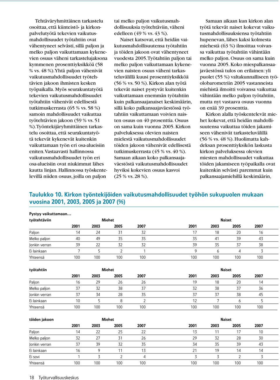 Myös seurakuntatyötä tekevien vaikutusmahdollisuudet työtahtiin vähenivät edellisestä tutkimuskerrasta (65 % vs. 58 %) samoin mahdollisuudet vaikuttaa työtehtävien jakoon (59 % vs. 51 %).