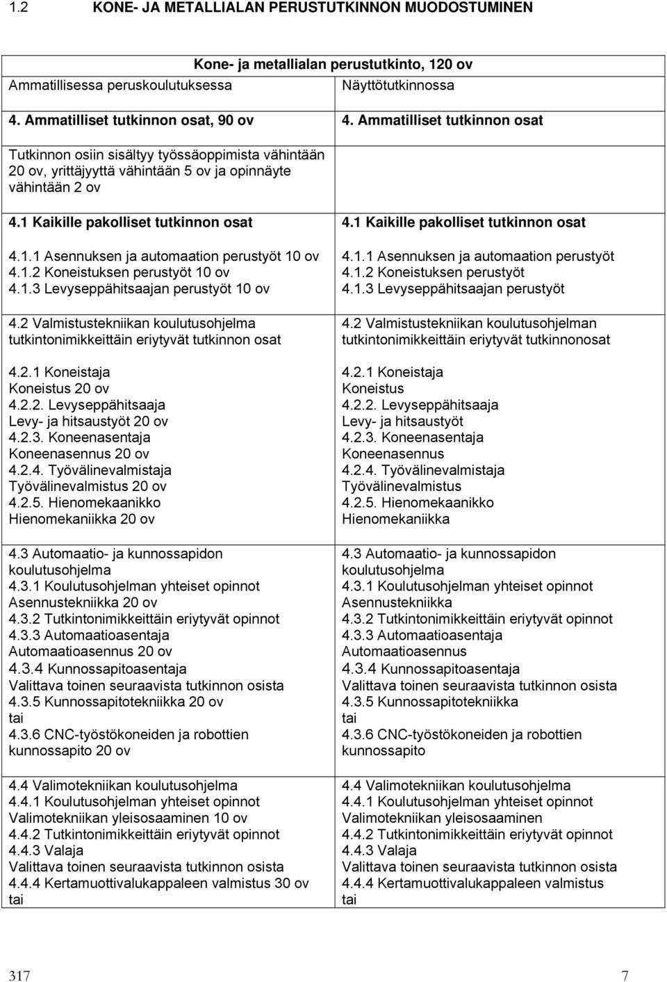 1.2 Koneistuksen perustyöt 10 ov 4.1.3 Levyseppähitsaajan perustyöt 10 ov 4.2 Valmistustekniikan koulutusohjelma tutkintonimikkeittäin eriytyvät tutkinnon osat 4.2.1 Koneistaja Koneistus 20 ov 4.2.2. Levyseppähitsaaja Levy- ja hitsaustyöt 20 ov 4.