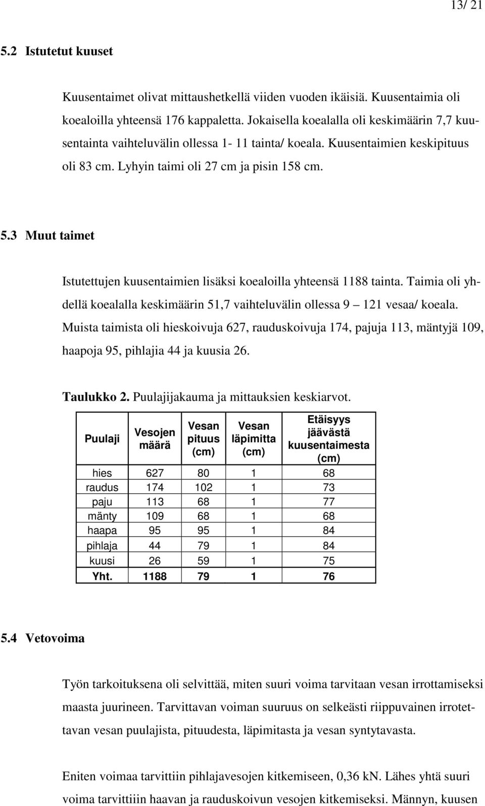 3 Muut taimet Istutettujen kuusentaimien lisäksi koealoilla yhteensä 1188 tainta. Taimia oli yhdellä koealalla keskimäärin 51,7 vaihteluvälin ollessa 9 121 vesaa/ koeala.