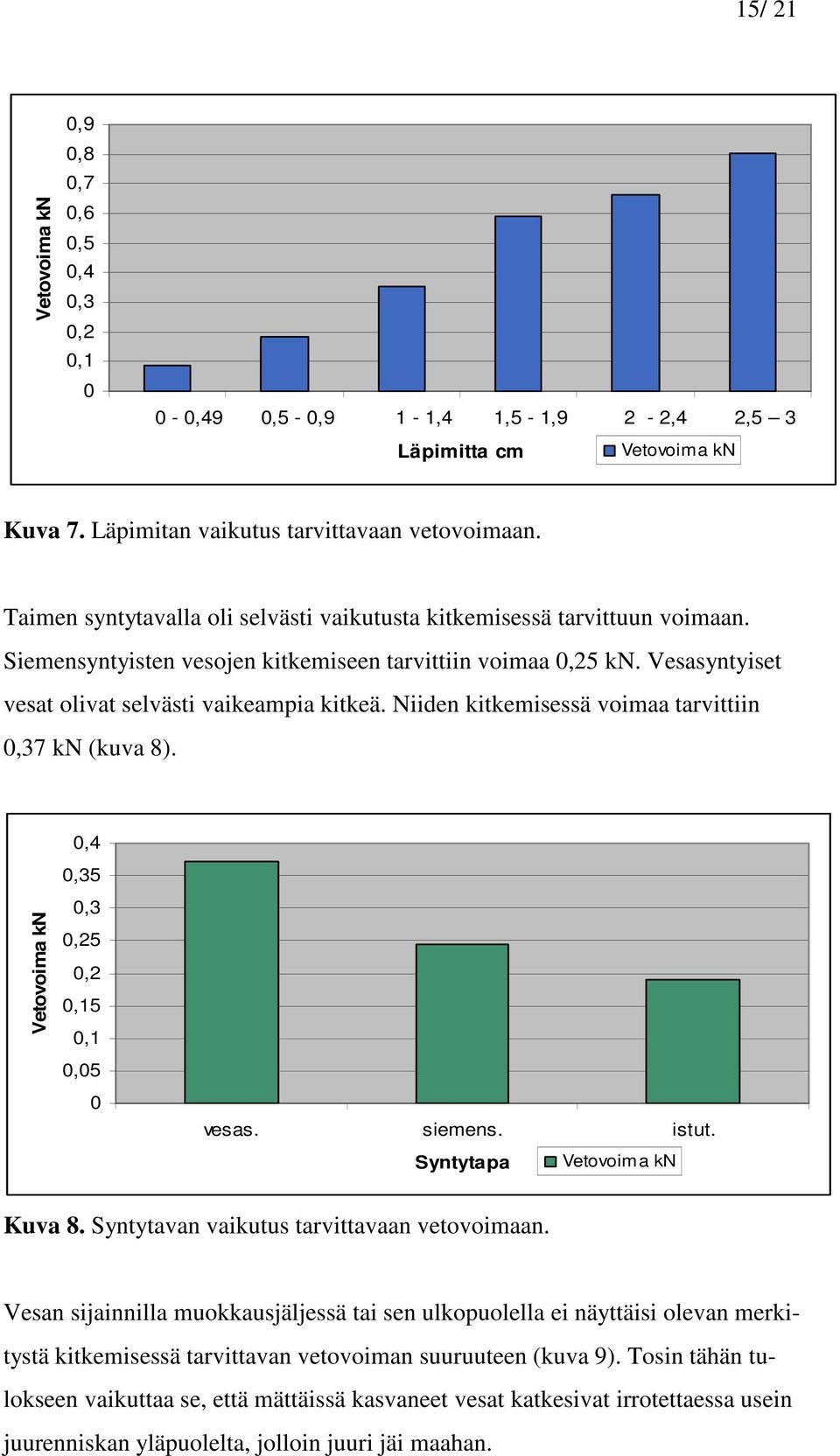 Niiden kitkemisessä voimaa tarvittiin 0,37 kn (kuva 8). Vetovoima kn 0,4 0,35 0,3 0,25 0,2 0,15 0,1 0,05 0 vesas. siemens. istut. Syntytapa Vetovoima kn Kuva 8.