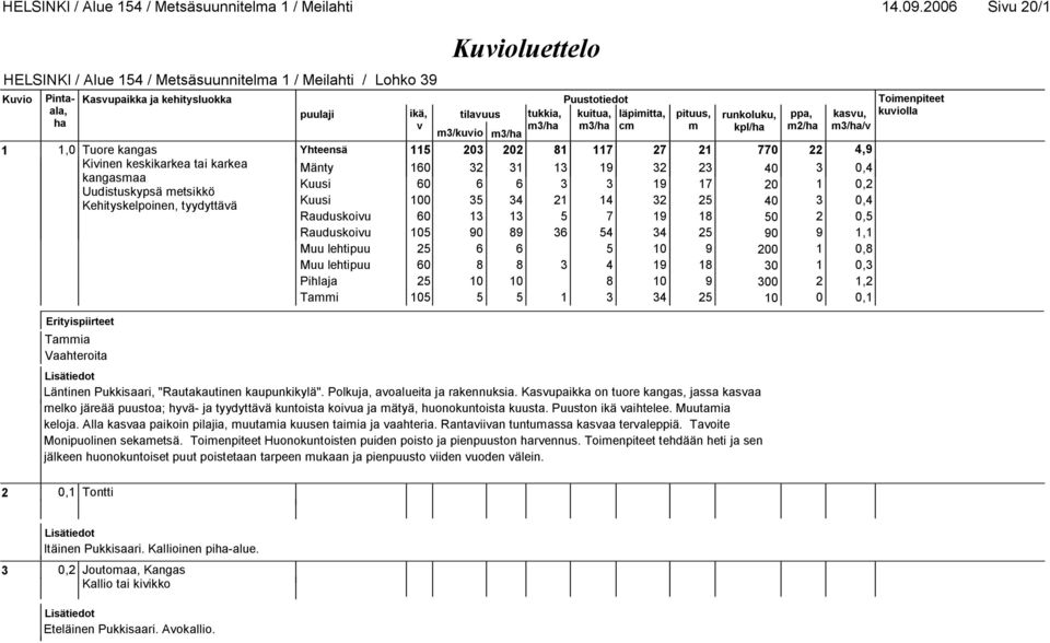 metsikkö Kehityskelpoinen, tyydyttää Kuusi 100 35 34 21 14 32 25 40 3 0,4 Rauduskoiu 60 13 13 5 7 19 18 50 2 0,5 Rauduskoiu 105 90 89 36 54 34 25 90 9 1,1 Muu lehtipuu 25 6 6 5 10 9 200 1 0,8 Muu