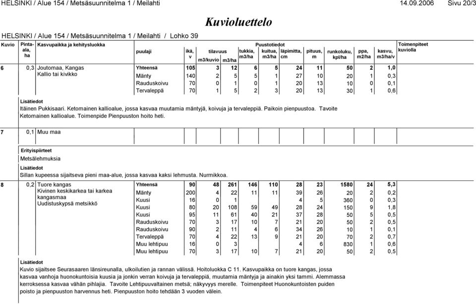 Itäinen Pukkisaari. Ketomainen kallioalue, jossa kasaa muutamia mäntyjä, koiuja ja teraleppiä. Paikoin pienpuustoa. Taoite Ketomainen kallioalue. Toimenpide Pienpuuston hoito heti.