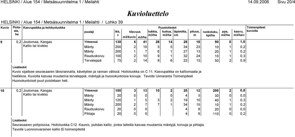 Teraleppä 75 2 14 8 6 22 15 50 2 0,9 Kuio sijaitsee seurasaaren länsirannalla, käelytien ja rannan älissä. Hoitoluokka on C 11. Kasupaikka on kalliomaata ja hietikkoa.