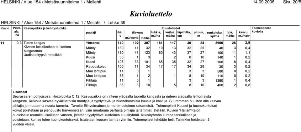 Uudistuskypsä metsikkö Kuusi 35 1 3 2 8 10 140 1 0,2 Kuusi 105 33 101 65 35 32 27 100 8 0,4 Rauduskoiu 100 11 34 17 17 34 28 30 3 0,2 Muu lehtipuu 11 0 1 3 3 580 0 0,2 Muu lehtipuu 35 1 2 1 8 10 110