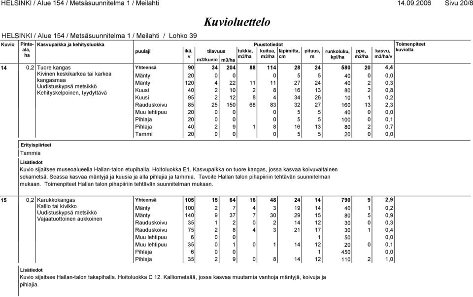 Kehityskelpoinen, tyydyttää Kuusi 40 2 10 2 8 16 13 80 2 0,8 Kuusi 95 2 12 8 4 34 26 10 1 0,2 Rauduskoiu 85 25 150 68 83 32 27 160 13 2,3 Muu lehtipuu 20 0 0 0 5 5 40 0 0,0 Pihlaja 20 0 0 0 5 5 100 0