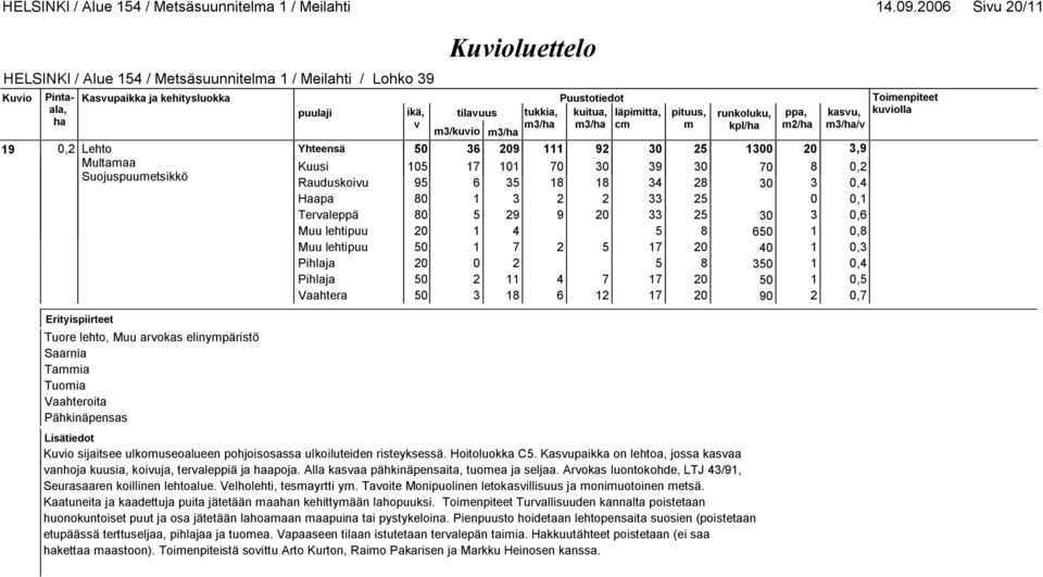 0,1 Teraleppä 80 5 29 9 20 33 25 30 3 0,6 Muu lehtipuu 20 1 4 5 8 650 1 0,8 Muu lehtipuu 50 1 7 2 5 17 20 40 1 0,3 Pihlaja 20 0 2 5 8 350 1 0,4 Pihlaja 50 2 11 4 7 17 20 50 1 0,5 Vaahtera 50 3 18 6