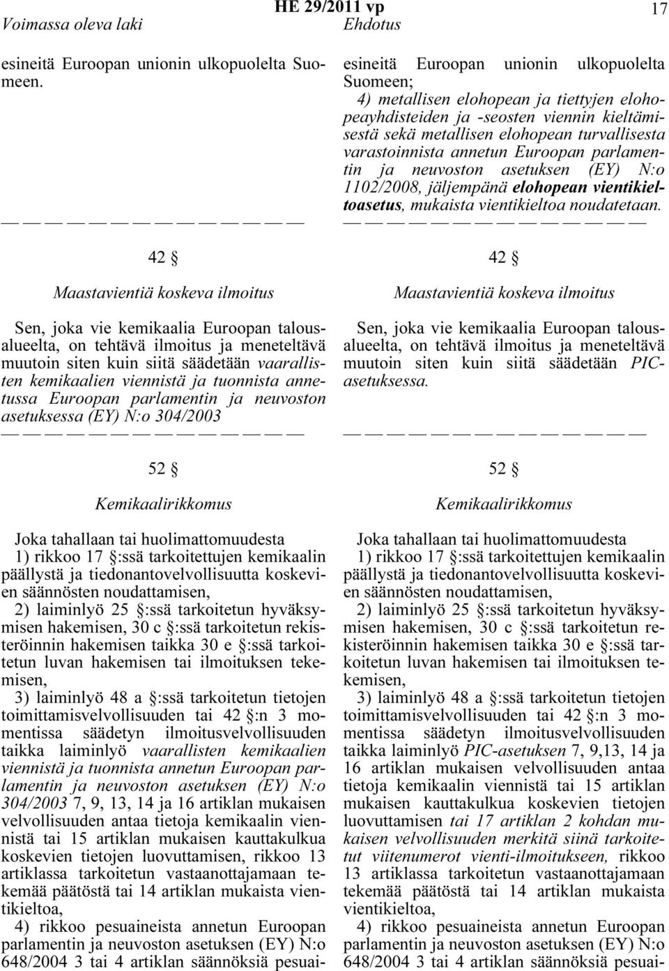 tuonnista annetussa Euroopan parlamentin ja neuvoston asetuksessa (EY) N:o 304/2003 52 Kemikaalirikkomus Joka tahallaan tai huolimattomuudesta 1) rikkoo 17 :ssä tarkoitettujen kemikaalin päällystä ja