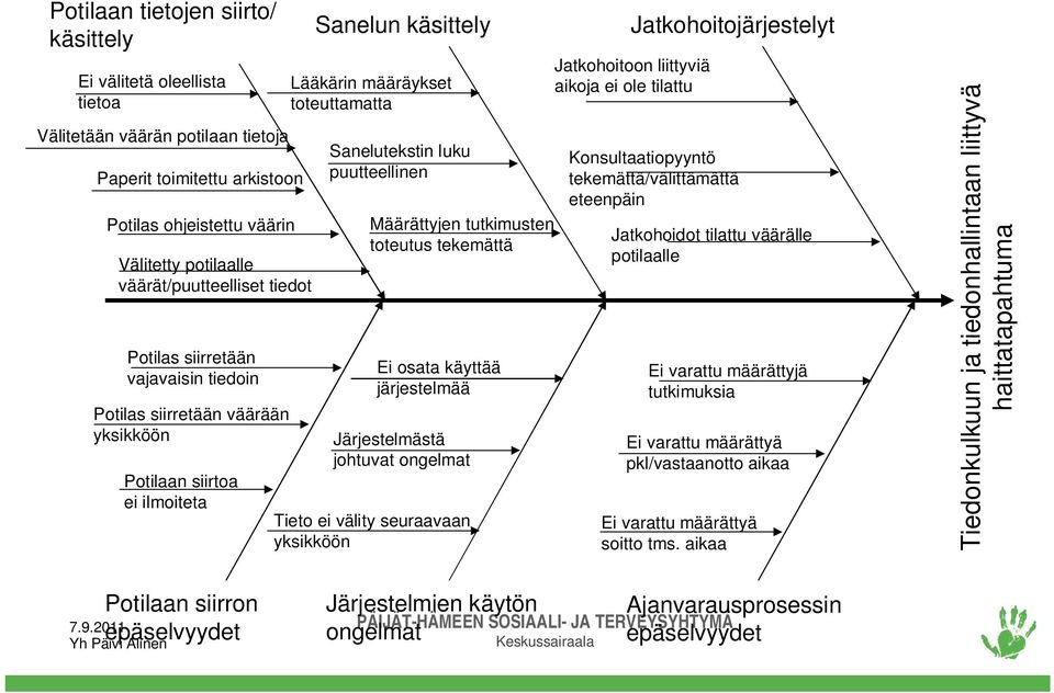 Määrättyjen tutkimusten toteutus tekemättä Ei osata käyttää järjestelmää Järjestelmästä johtuvat ongelmat Tieto ei välity seuraavaan yksikköön Jatkohoitojärjestelyt Jatkohoitoon liittyviä aikoja ei