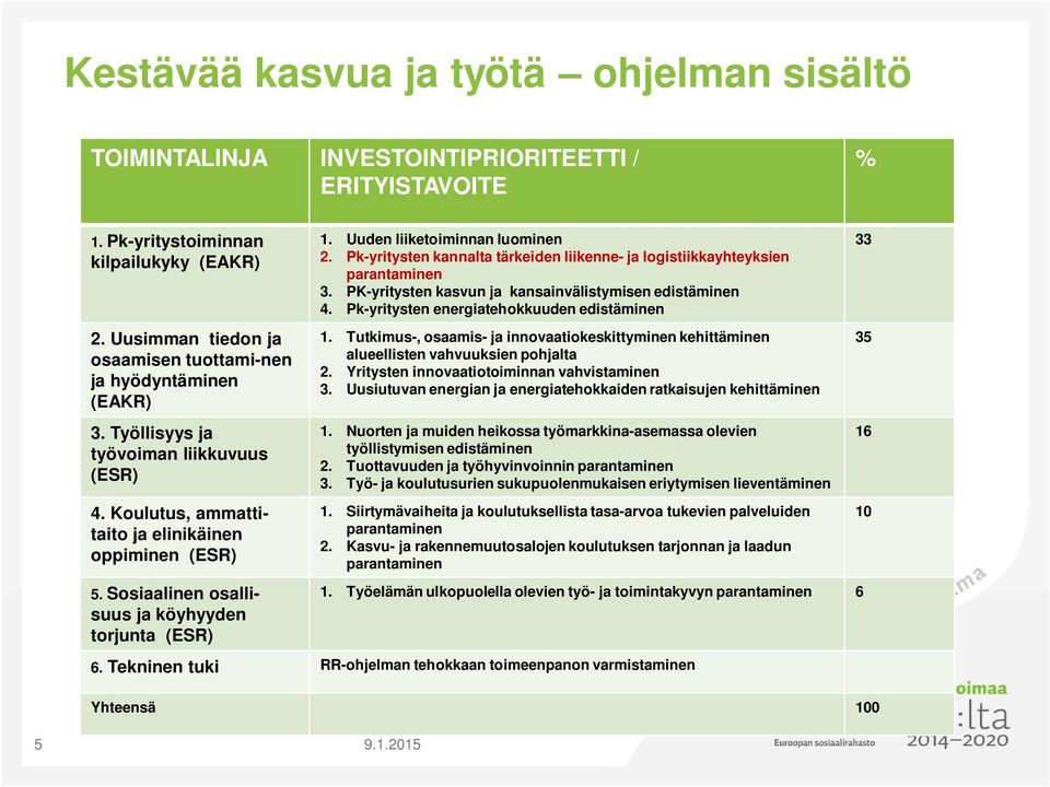 Sosiaalinen osallisuus ja köyhyyden torjunta (ESR) 1. Uuden liiketoiminnan luominen 2. Pk-yritysten kannalta tärkeiden liikenne- ja logistiikkayhteyksien parantaminen 3.