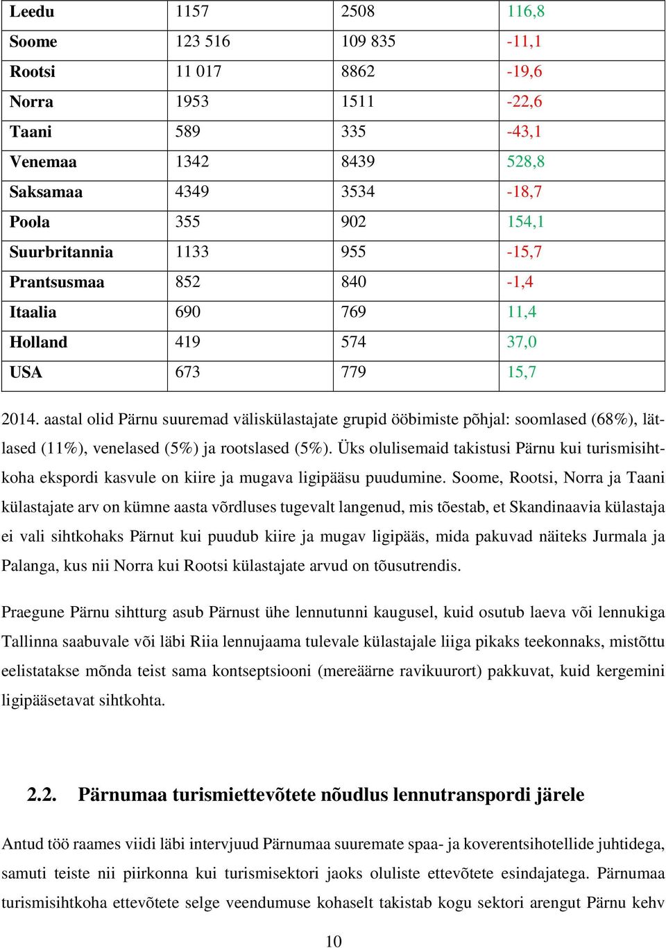aastal olid Pärnu suuremad väliskülastajate grupid ööbimiste põhjal: soomlased (68%), lätlased (11%), venelased (5%) ja rootslased (5%).