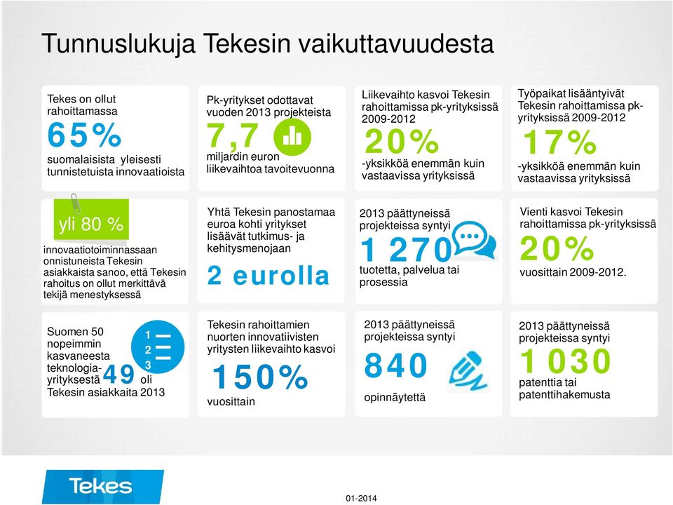 pkyrityksissä 2009-2012 17% -yksikköä enemmän kuin vastaavissa yrityksissä yli 80 % innovaatiotoiminnassaan onnistuneista Tekesin asiakkaista sanoo, että Tekesin rahoitus on ollut merkittävä tekijä